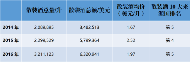 近3年來，中國到底進(jìn)口了多少法國葡萄酒？
