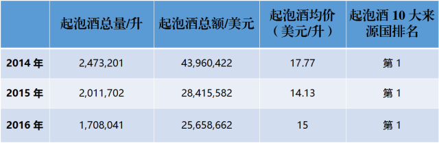 近3年來，中國到底進(jìn)口了多少法國葡萄酒？