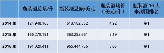 近3年來，中國到底進(jìn)口了多少法國葡萄酒？
